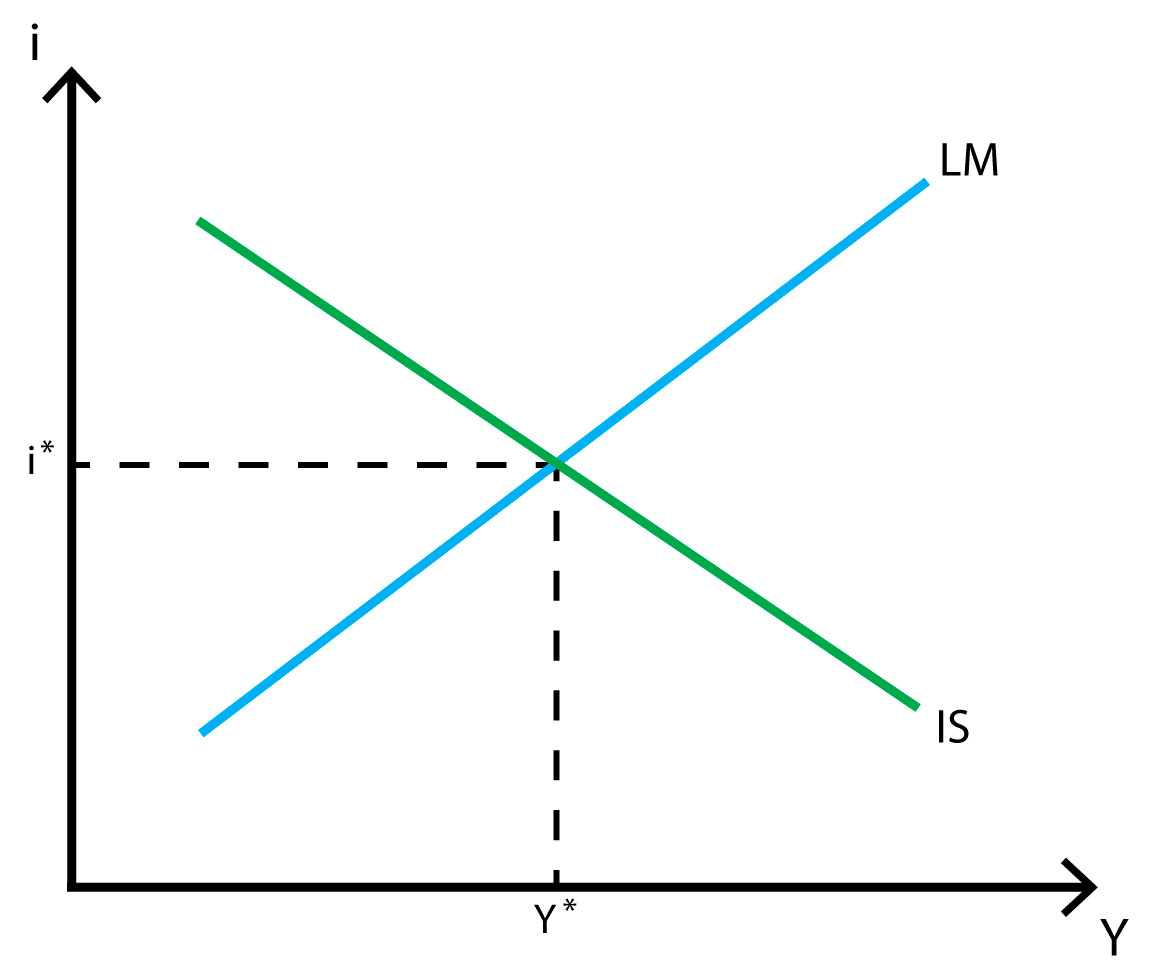 Is lm relation economics