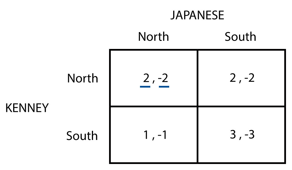 Dominated Strategy