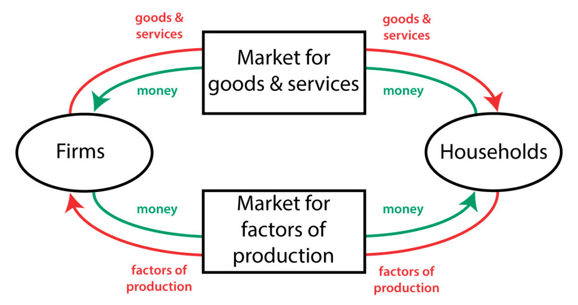 circular flow diagram economics definition