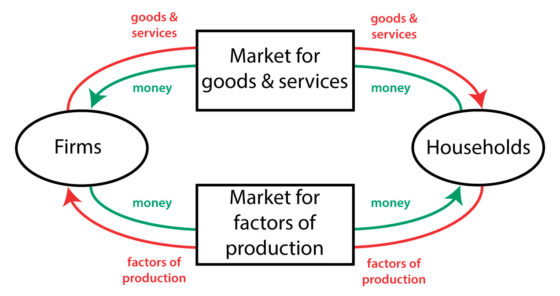 Circular-flow diagram | Policonomics