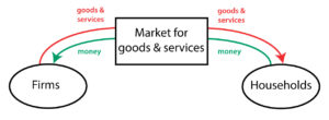 Circular flow diagram - Market for goods and services