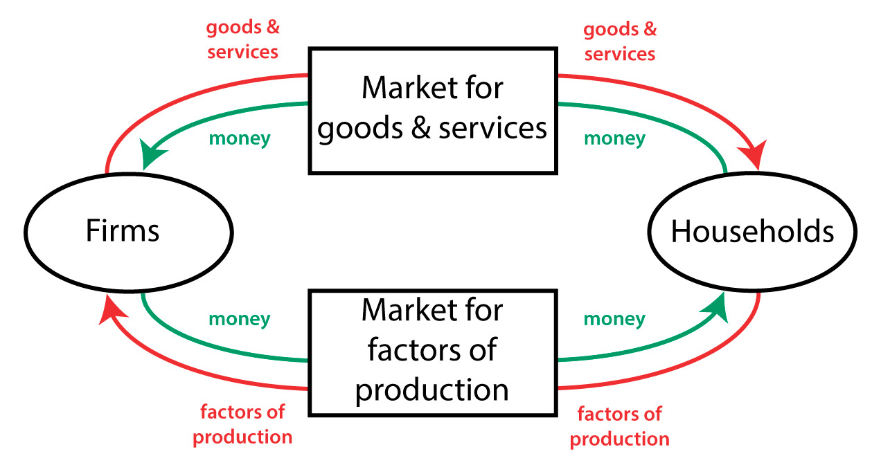 factors of production chart