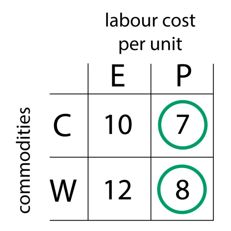 ricardian-trade-theory-policonomics