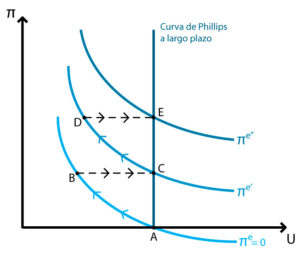 Curva de Phillips aumentada con expectativas