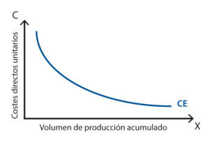 Curva de experiencia