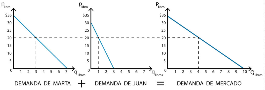 Oferta Y Demanda - Policonomics