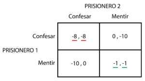 Dilema del prisionero - Equilibrio de Nash y optimo de Pareto
