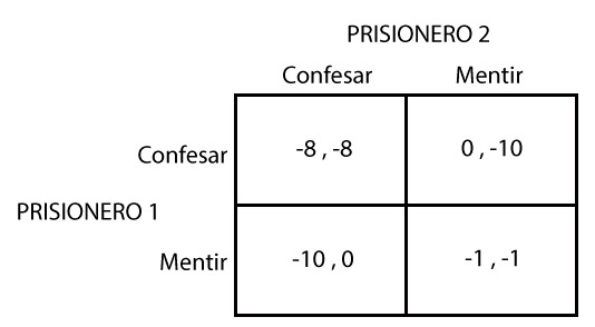 Resultado de imagen de Juego "dilema del prisionero"