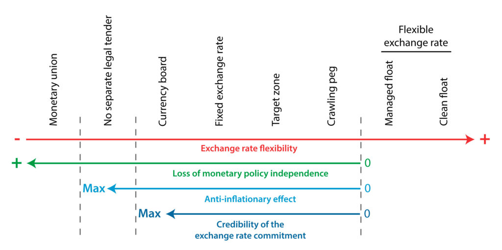 Exchange Rate Regimes: Definition - Policonomics