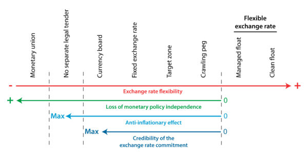 Exchange rate regimes: Flexible exchange rate - Policonomics