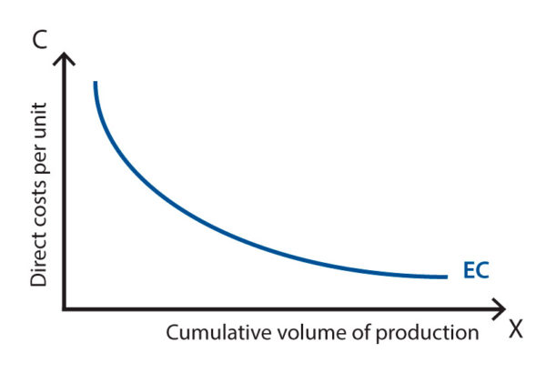 experience-curve-policonomics