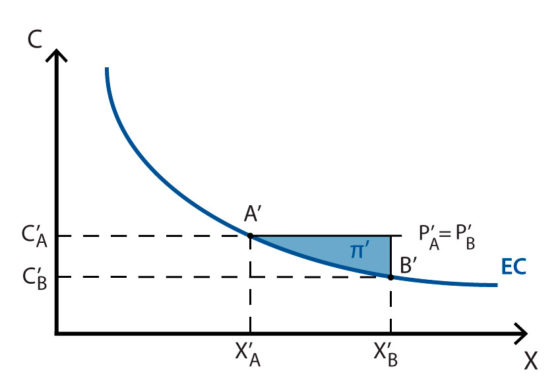 Experience curve - Policonomics