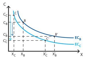 Experience curve - Different technology 2