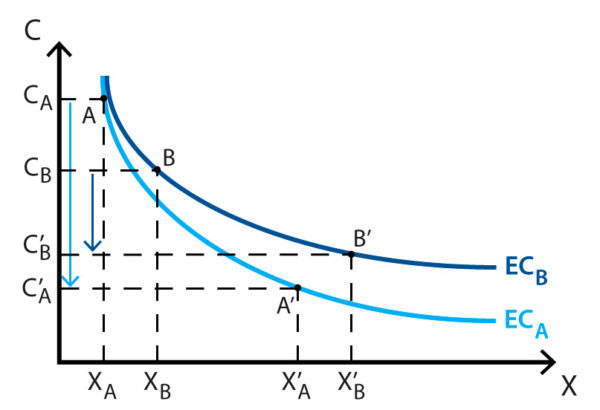 experience-curve-policonomics