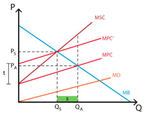 Externality - Pigouvian tax