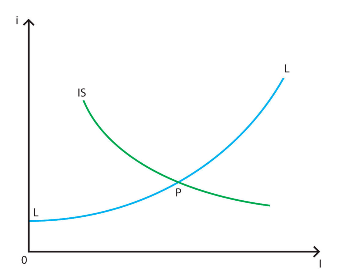 Modelo Is Ll Is Lm De Hicks Policonomics