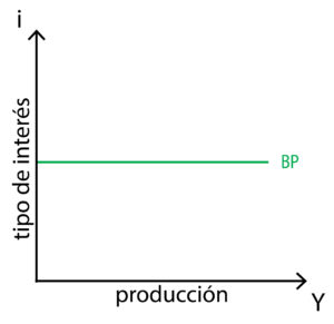 Modelo IS-LM-BP - Curva BP