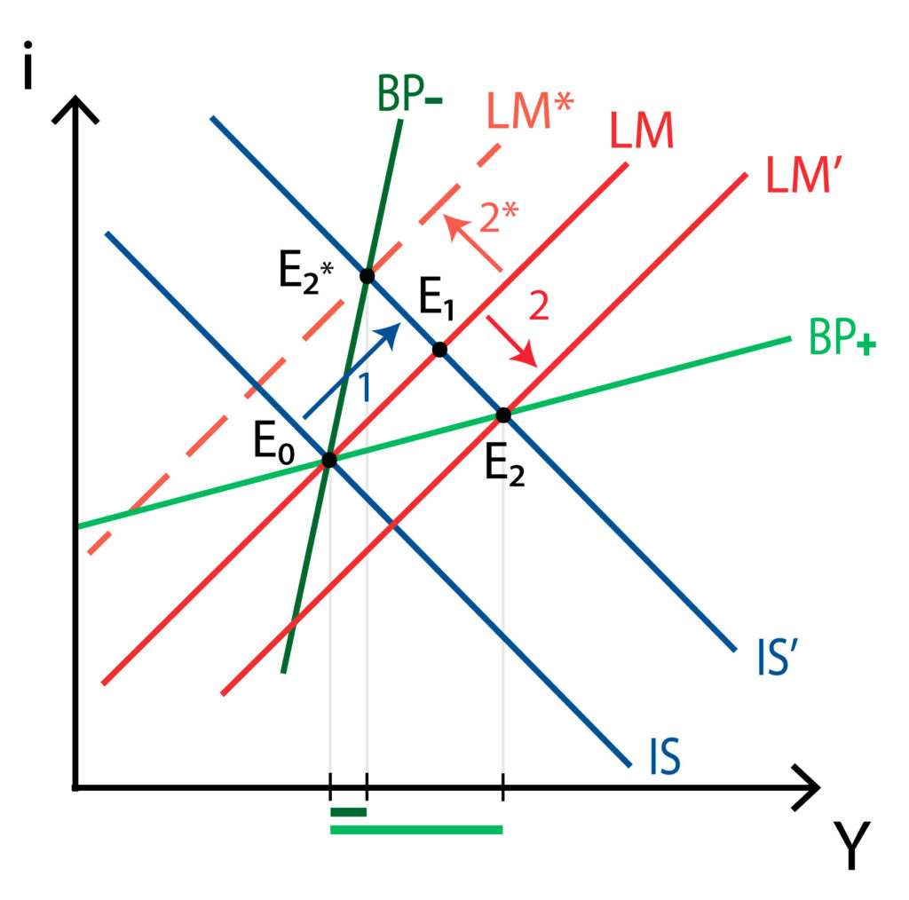 IS-LM-BP Model - Policonomics