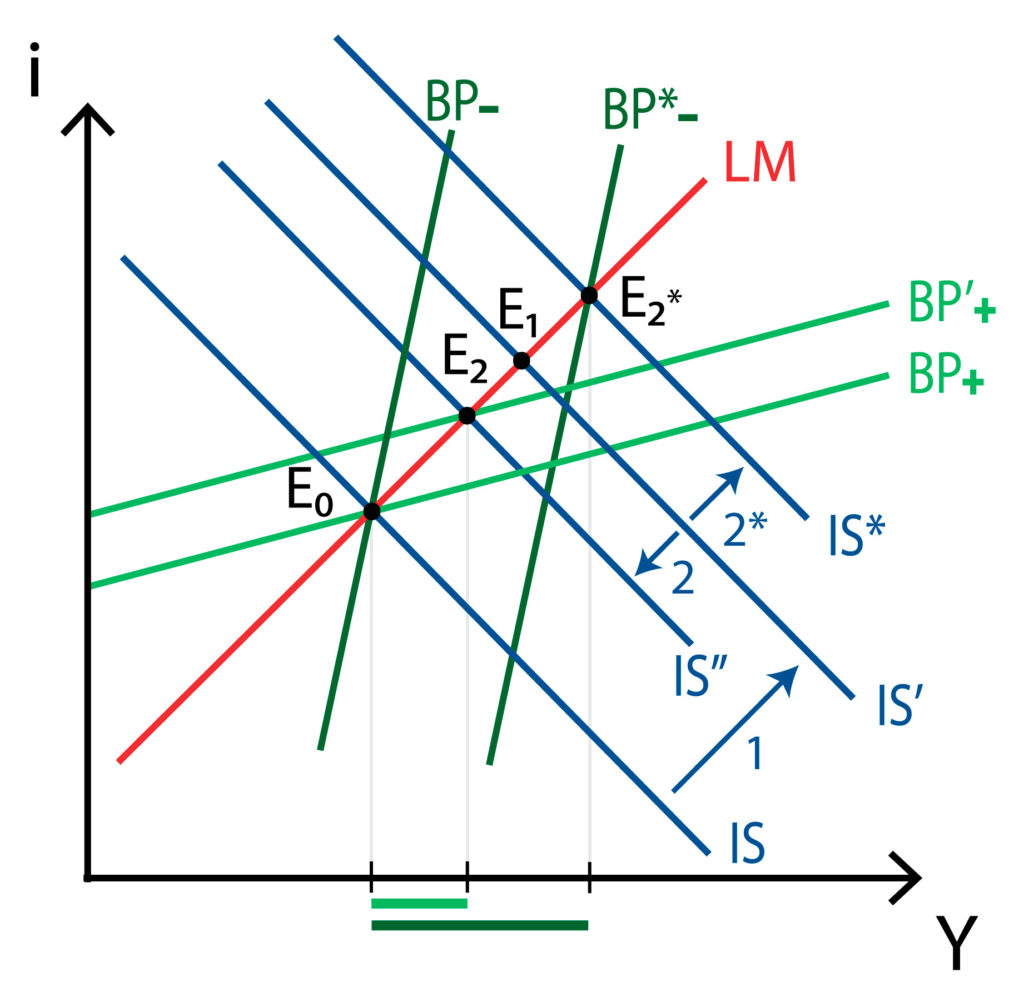 Is Lm Bp Model Policonomics