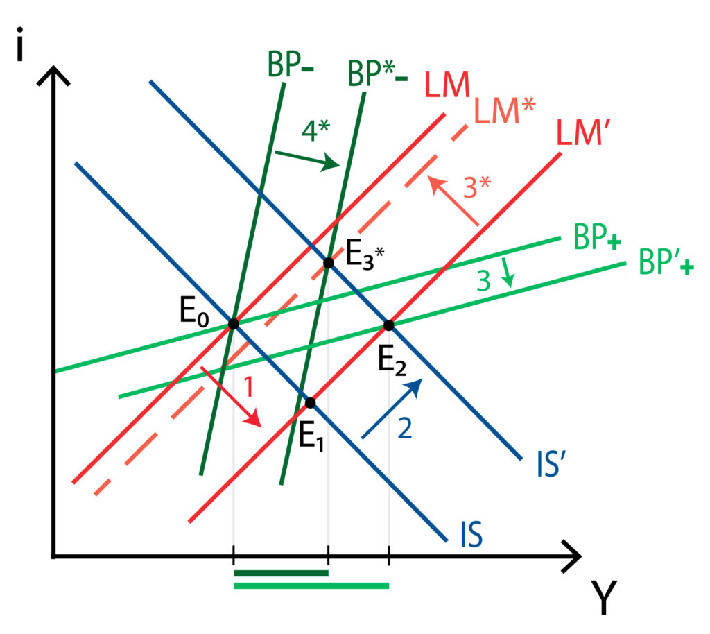 IS-LM-BP Model - Policonomics