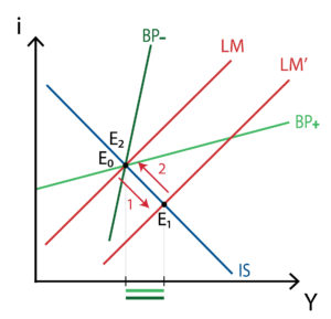 Modelo IS-LM-BP - Mobilidad imperfecta de capitales - Tipo de cambio fijo - Politica monetaria