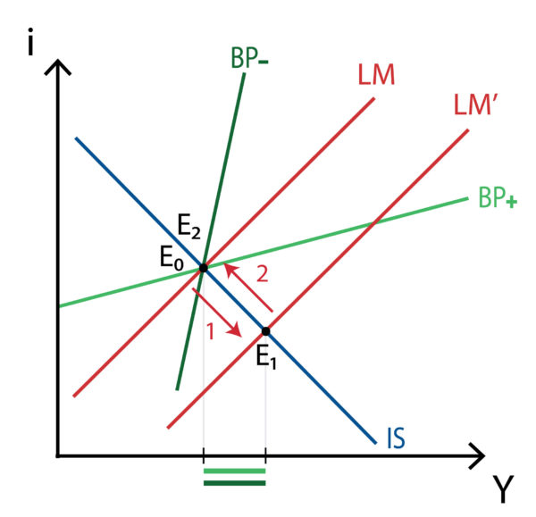 Economía Abierta: Modelo IS-LM-BP - Policonomics