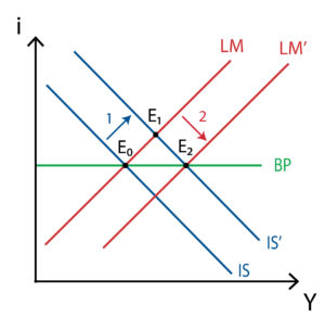 Modelo IS-LM-BP - Mobilidad perfecta de capitales - Tipo de cambio fijo - Politica fiscal