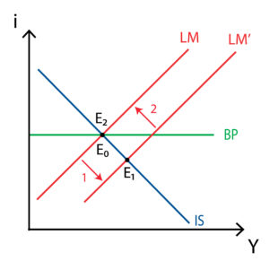 Modelo IS-LM-BP - Mobilidad perfecta de capitales - Tipo de cambio fijo - Politica monetaria