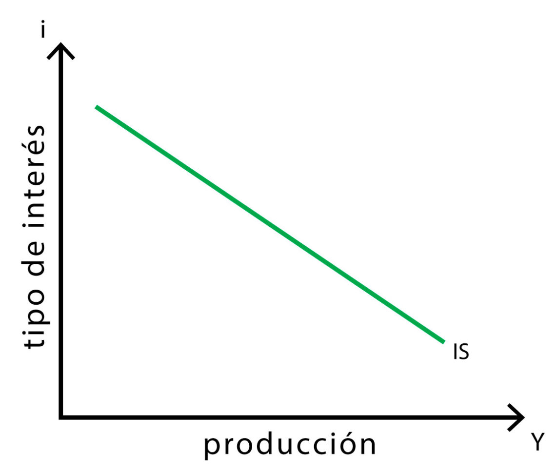 Modelo IS-LM-BP - Policonomics