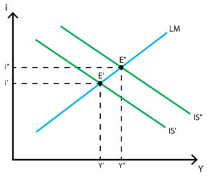 IS-LM model - Fiscal policy