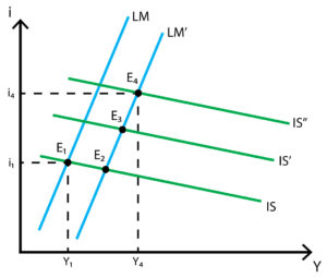 IS-LM model - Monetarist view - Monetary policy