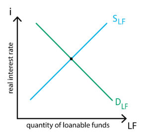 Market for loanable funds