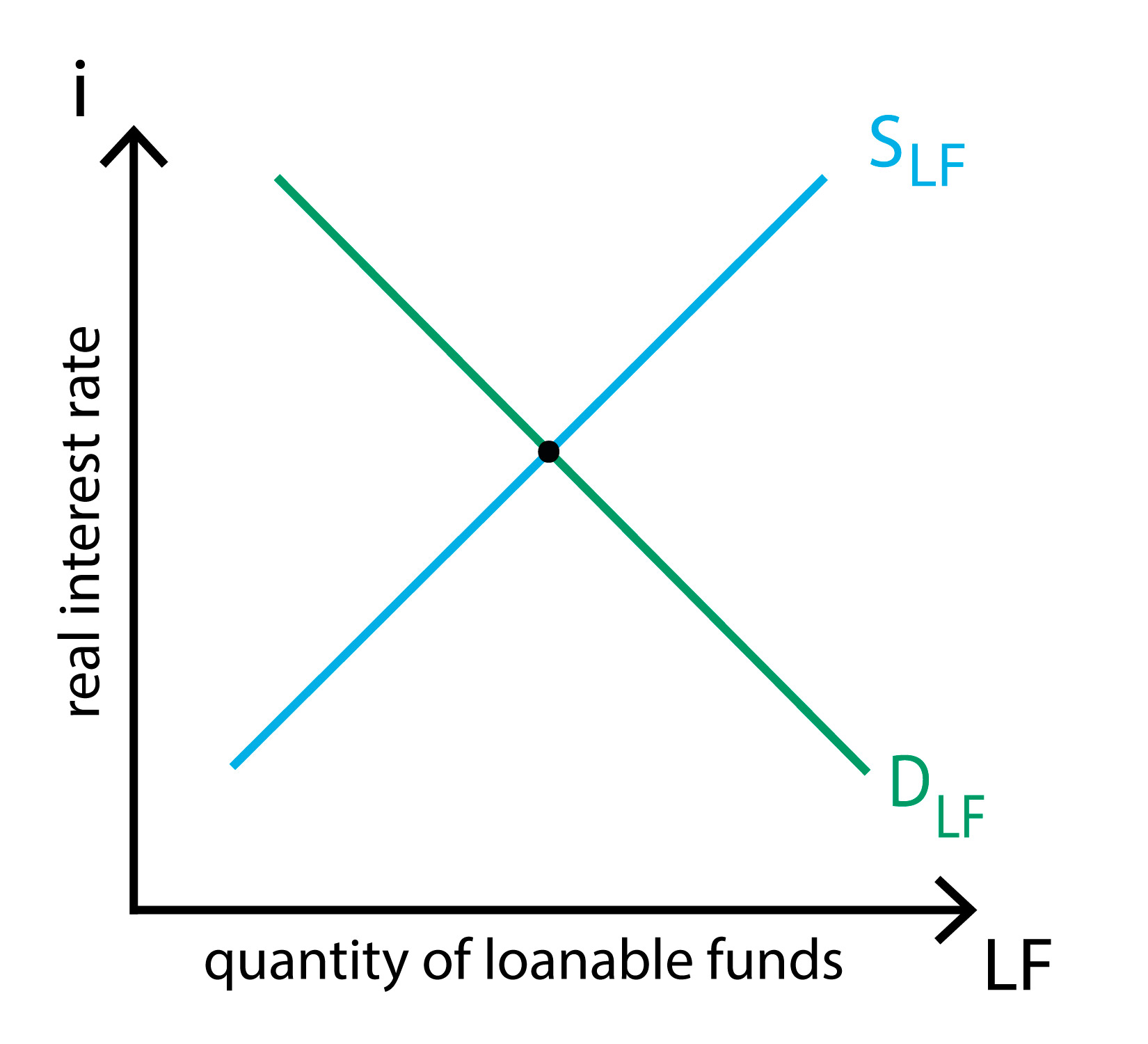 Loanable funds Policonomics