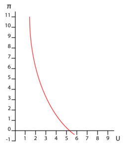 Phillips curve - Samuelson-Solow research