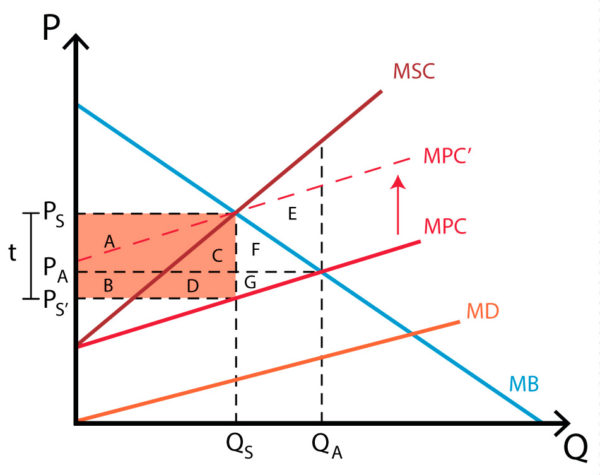 Pigouvian tax | Policonomics