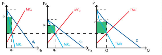 Monopoly II: Third Degree Price Discrimination - Policonomics