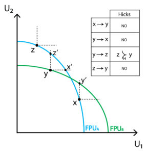 Principio de compensacion - Principio de Hicks