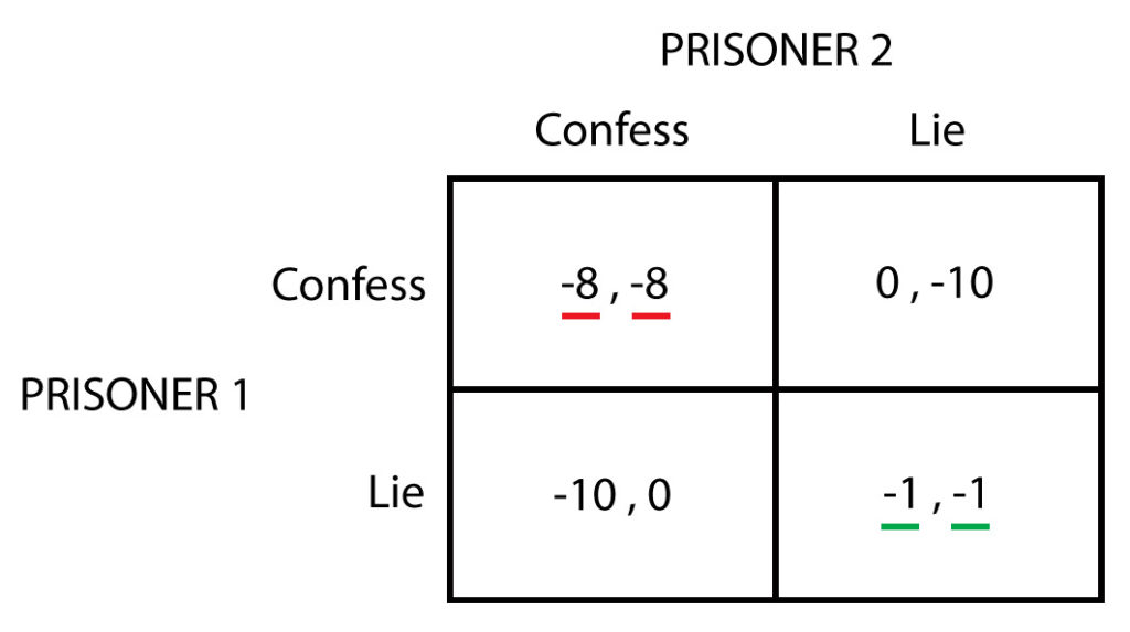 Game theory II: Dominant strategies | Policonomics