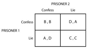 Prisoner's dilemma - Structure