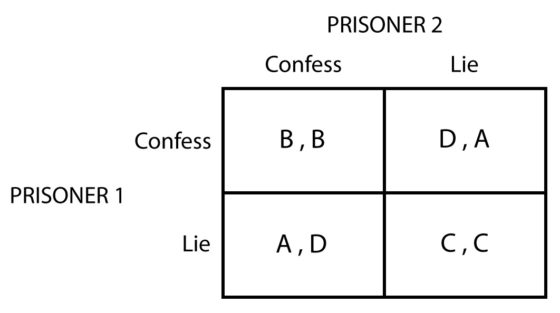 Game theory II: Prisoner’s dilemma - Policonomics