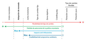 Regimenes cambiarios - Adopcion de moneda