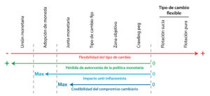 Regimenes cambiarios - Tipo de cambio flexible