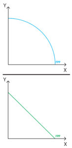 Relacion marginal de transformacion - Frontera de posibilidades de produccion