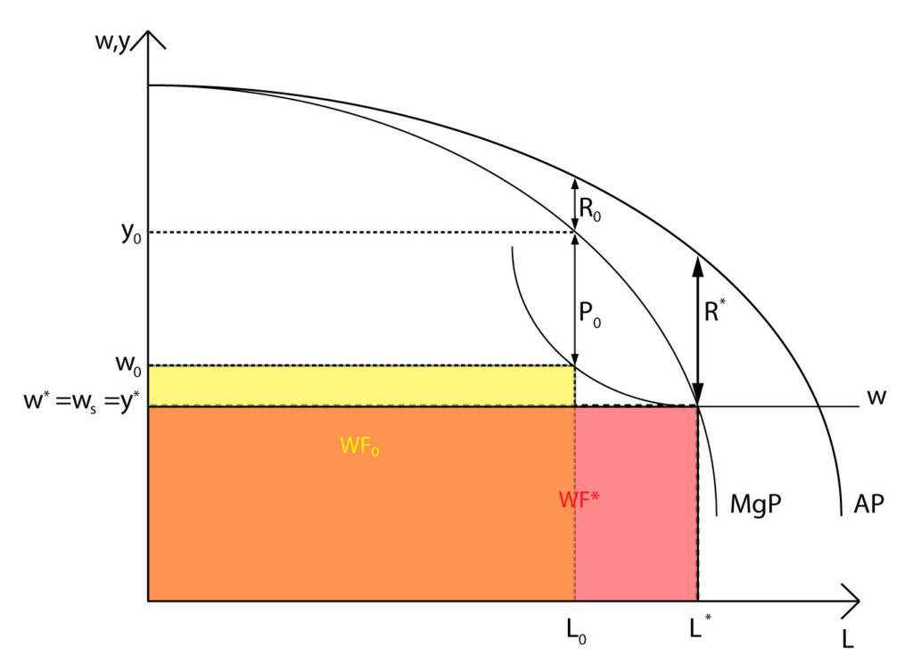 ricardian-distribution-theory-policonomics