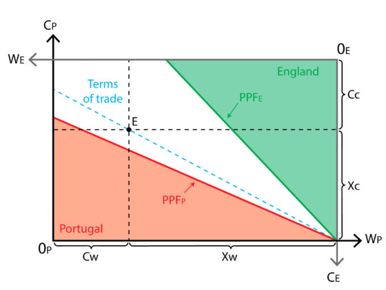 ricardian-trade-theory-policonomics