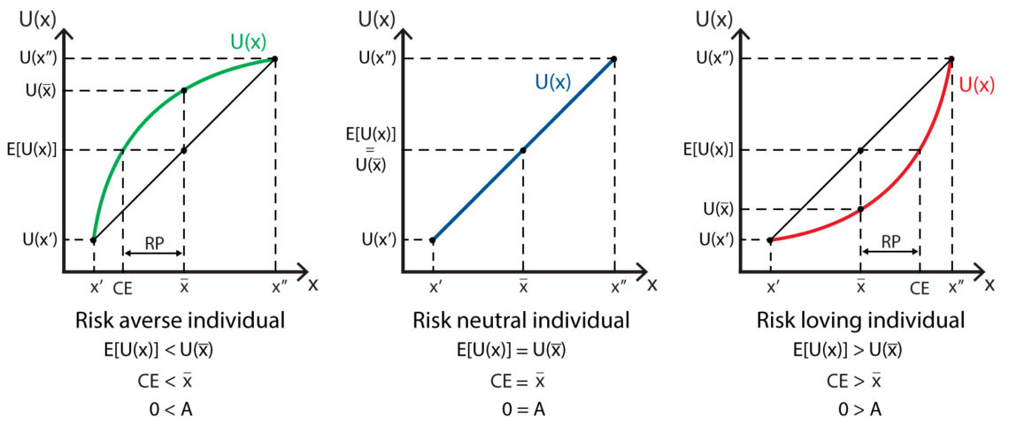 risk-and-uncertainty-ii-risk-aversion-policonomics