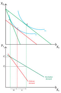 Marshallian and Hicksian demand curves