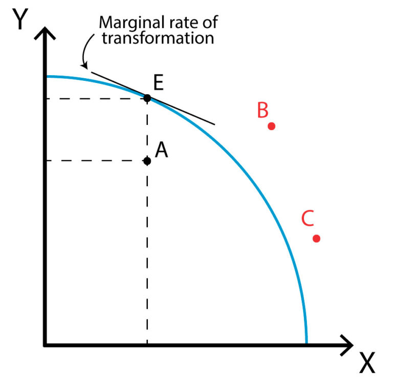 transformation-curve-policonomics