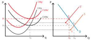 Variación de costes - Coste variable